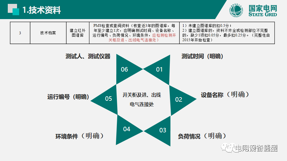 国家电网公司开关柜评估规则详细说明