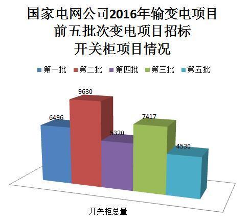 国家电网公司开关柜市场分析