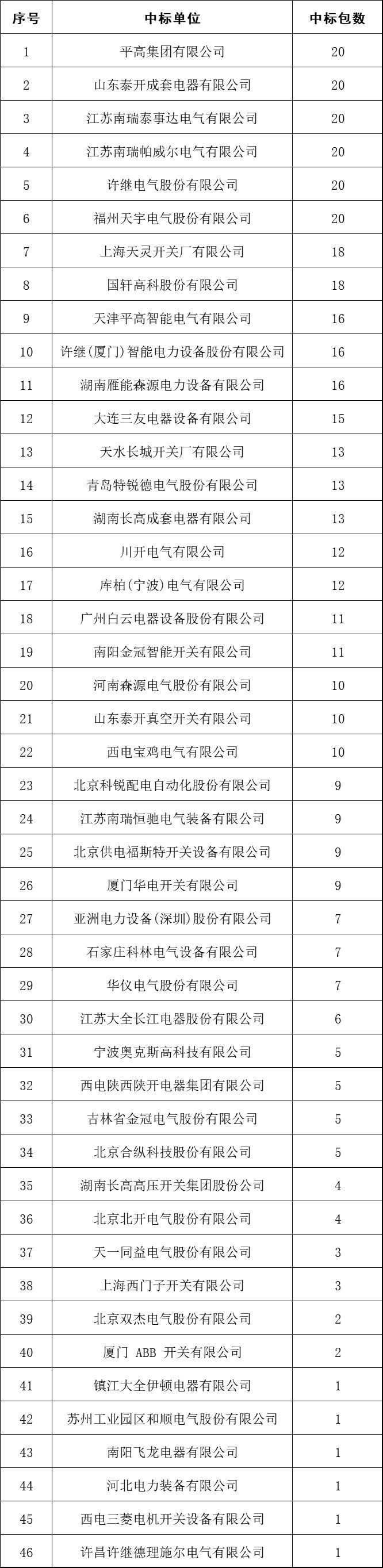 2017年10kV开关柜企业排名:46家企业分成441包，姬旭仍占主导地位！