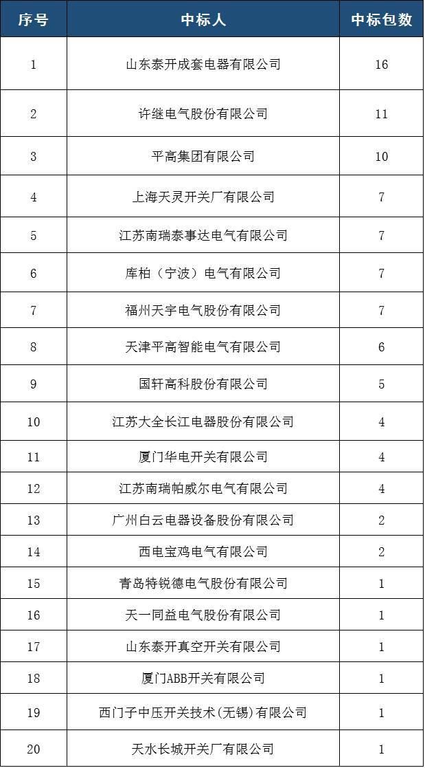 国家电网2017年前5名35(20)千伏开关柜排名:山东泰凯电器有限公司前