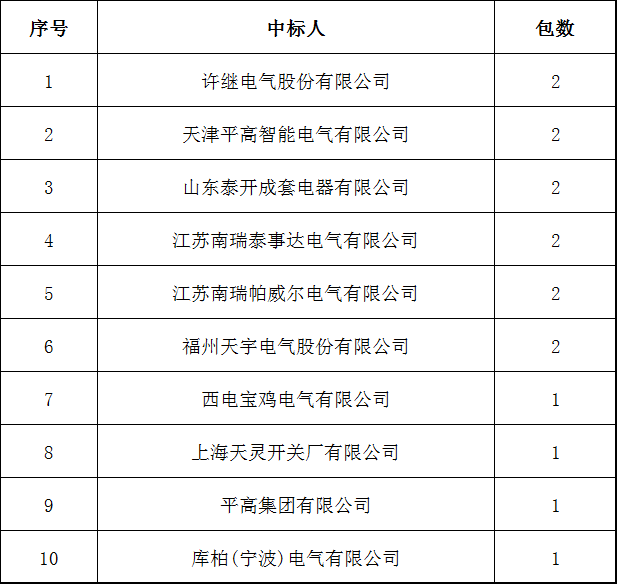 国家电网2017年前5名35(20)千伏开关柜排名:山东泰凯电器有限公司前