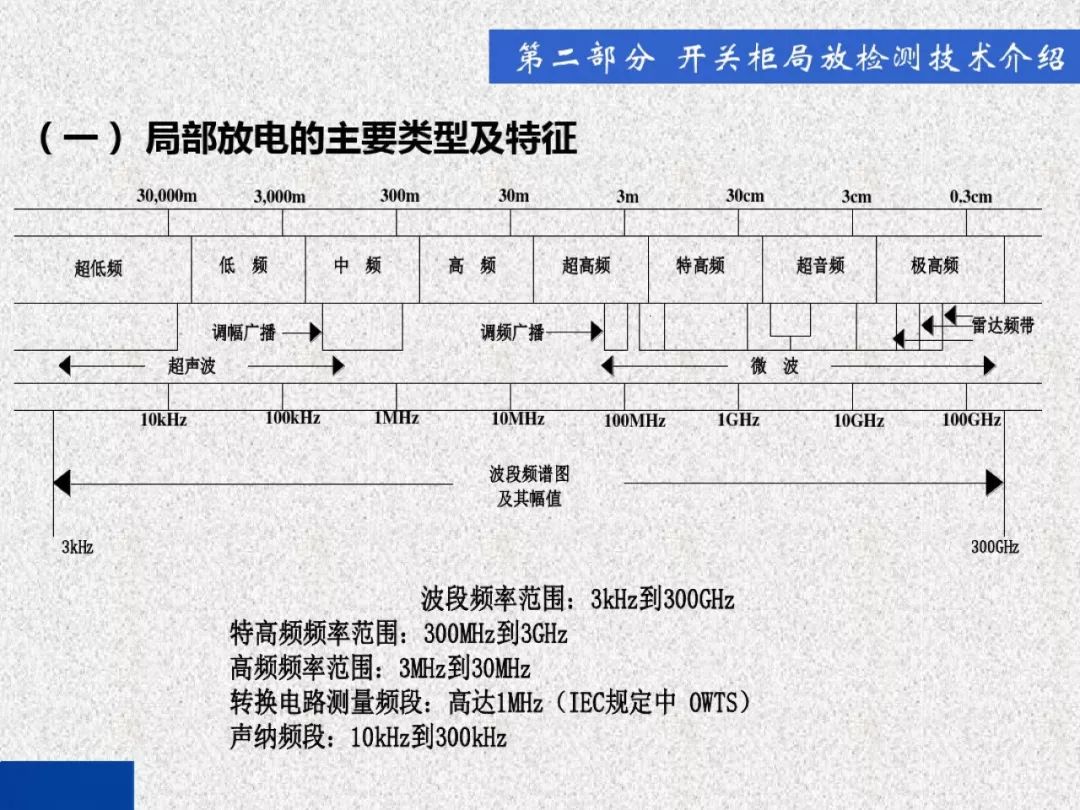 超级详细！开关柜局部放电实时检测技术探讨