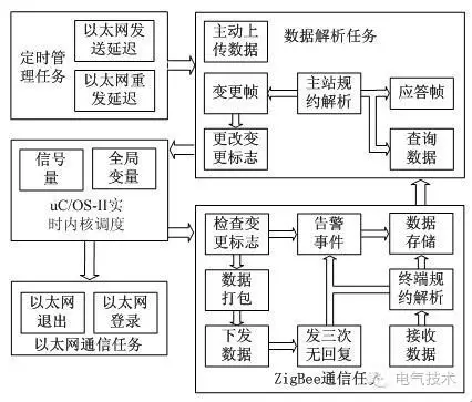 技术:11+10kV 开关柜运行环境监控系统设计