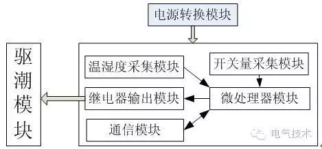 技术:11+10kV 开关柜运行环境监控系统设计