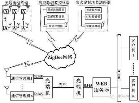 技术:11+10kV 开关柜运行环境监控系统设计