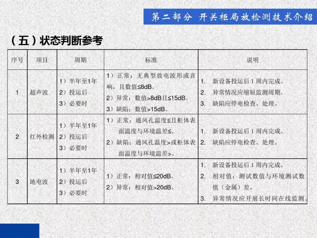 开关柜局部放电带电检测技术