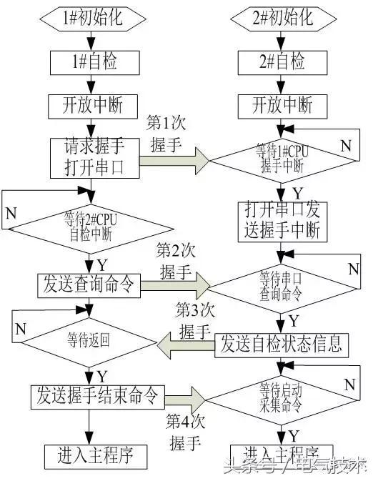 高压开关柜在线监测系统的设计与研究