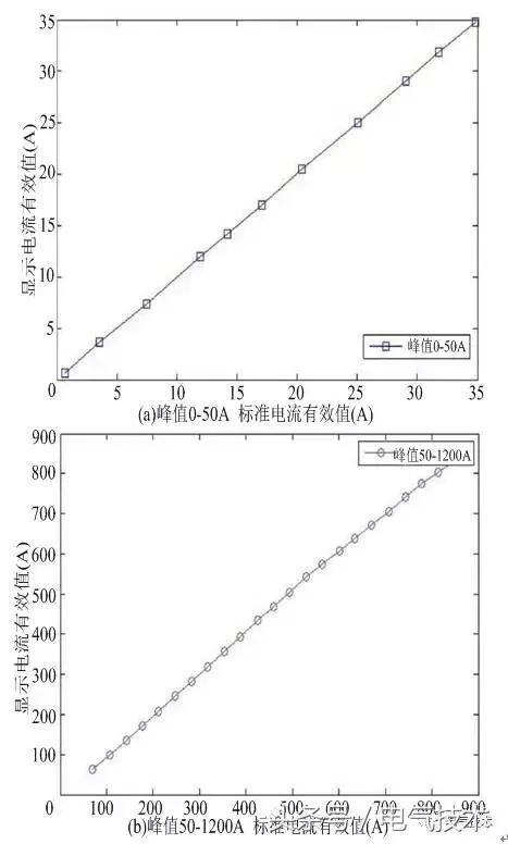 高压开关柜在线监测系统的设计与研究