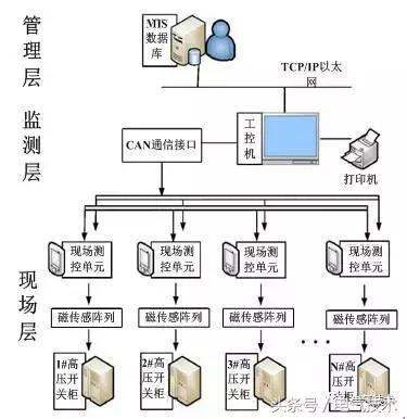 高压开关柜在线监测系统的设计与研究