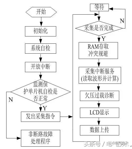 高压开关柜在线监测系统的设计与研究