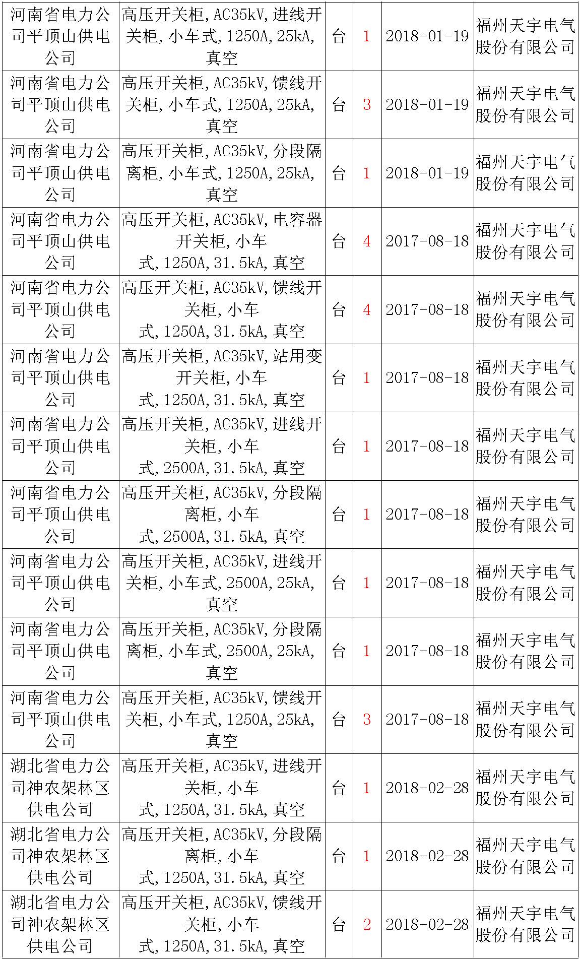 17年来国家电网第二次35kV开关柜 10kV开关柜1输变电工程第四高压断路器误动原因及处理