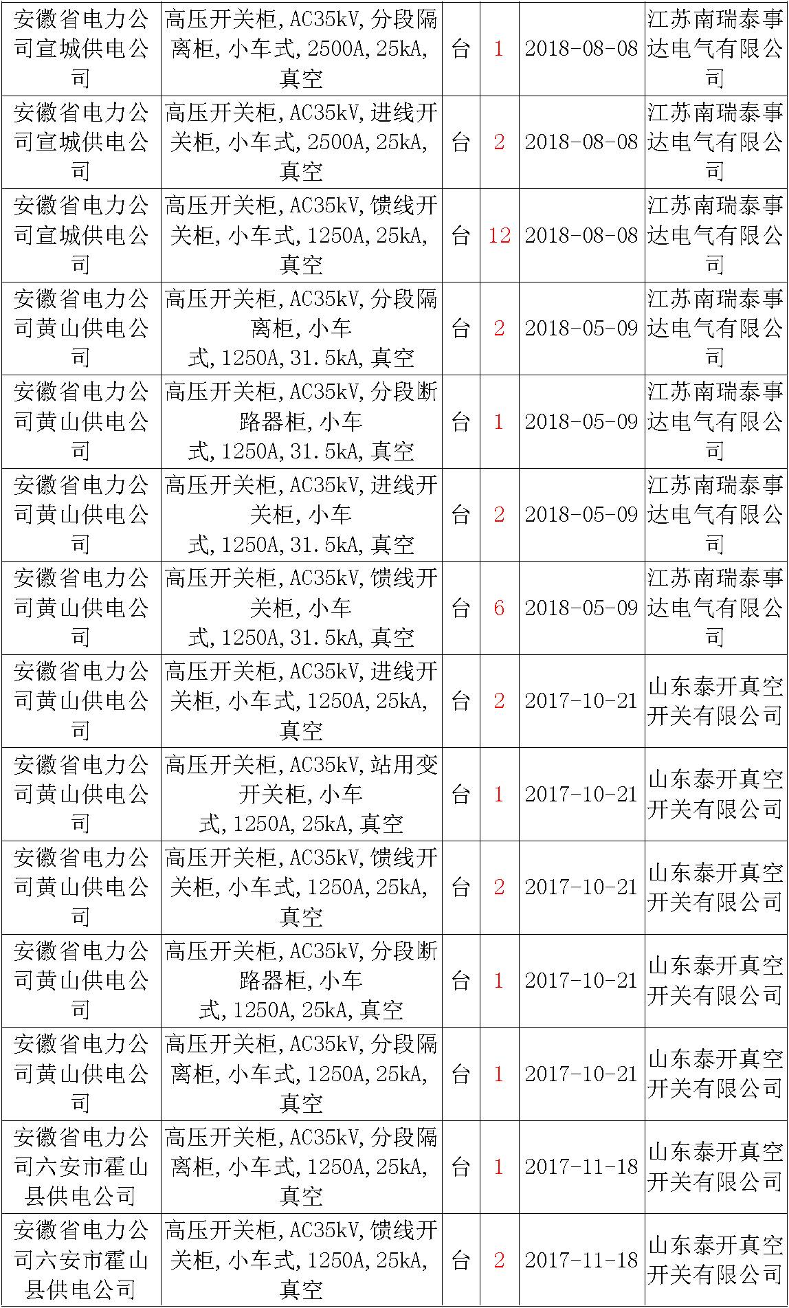 17年来国家电网第二次35kV开关柜 10kV开关柜1输变电工程第四高压断路器误动原因及处理