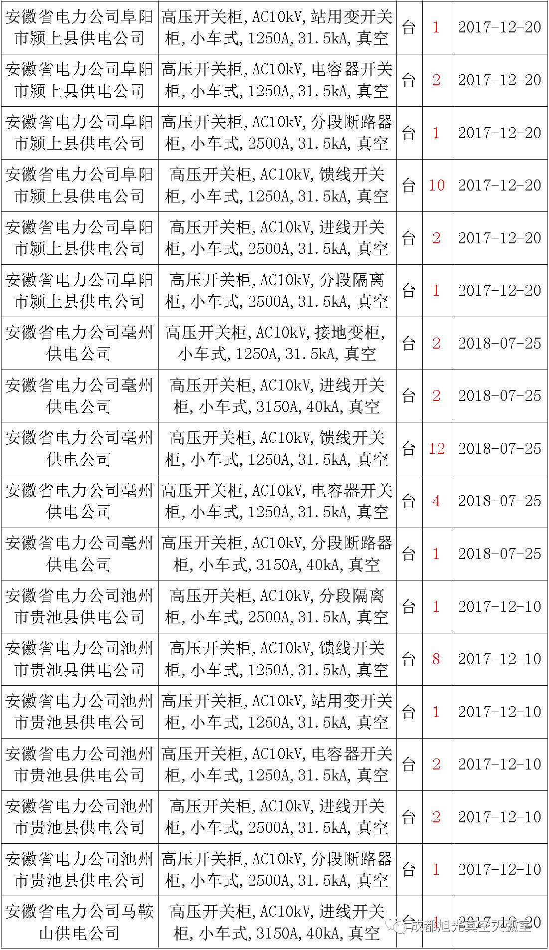 17年来国家电网第二次35kV开关柜 10kV开关柜1输变电工程第四高压断路器误动原因及处理