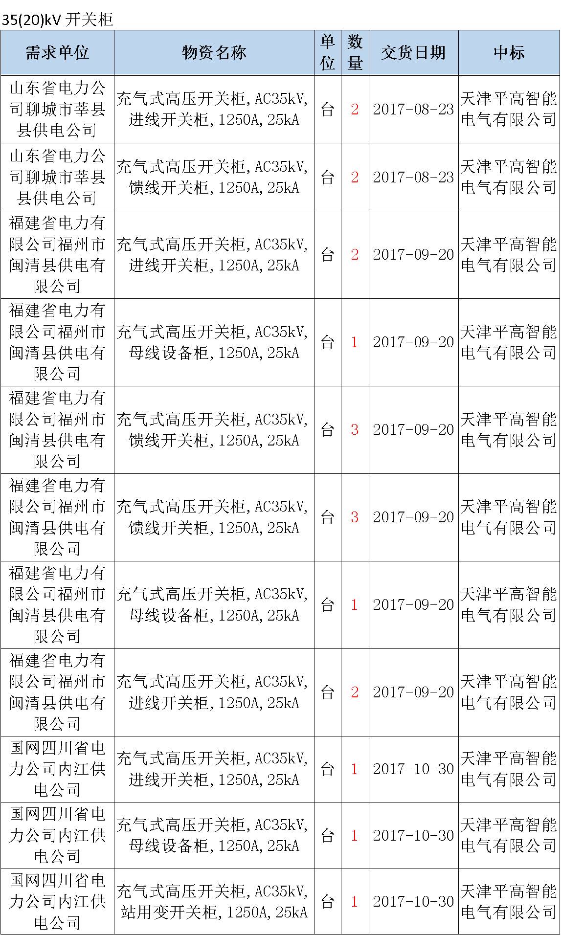 17年来国家电网第二次35kV开关柜 10kV开关柜1输变电工程第四高压断路器误动原因及处理