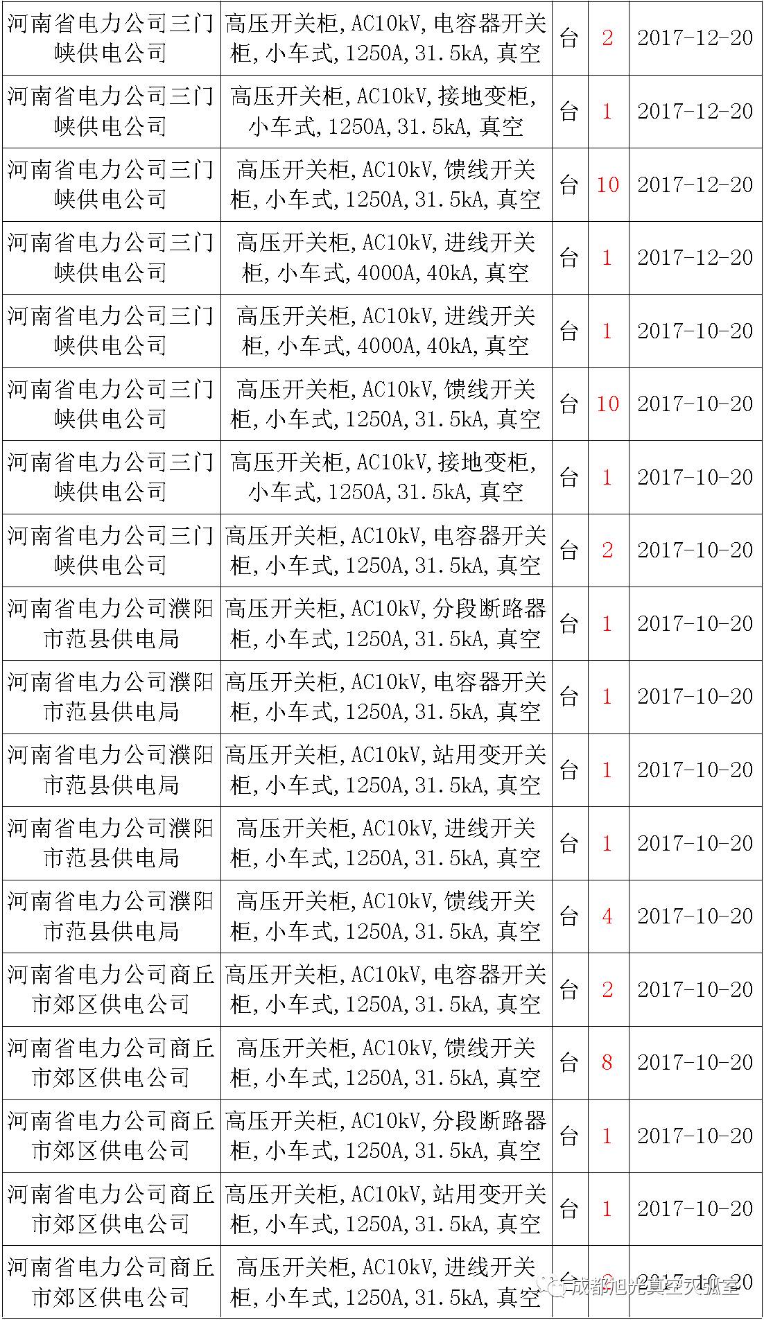 17年来国家电网第二次35kV开关柜 10kV开关柜1输变电工程第四高压断路器误动原因及处理