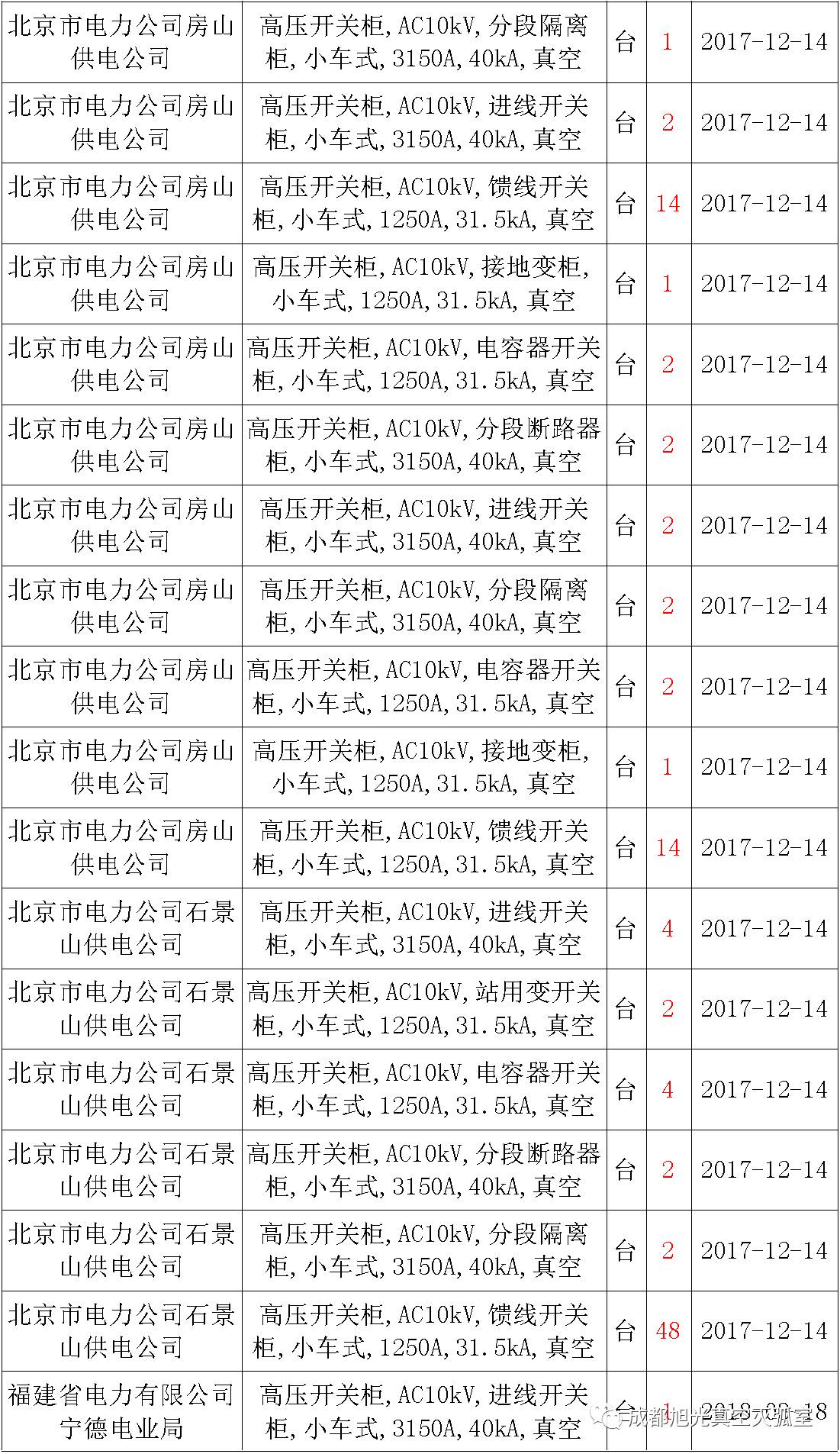 17年来国家电网第二次35kV开关柜 10kV开关柜1输变电工程第四高压断路器误动原因及处理