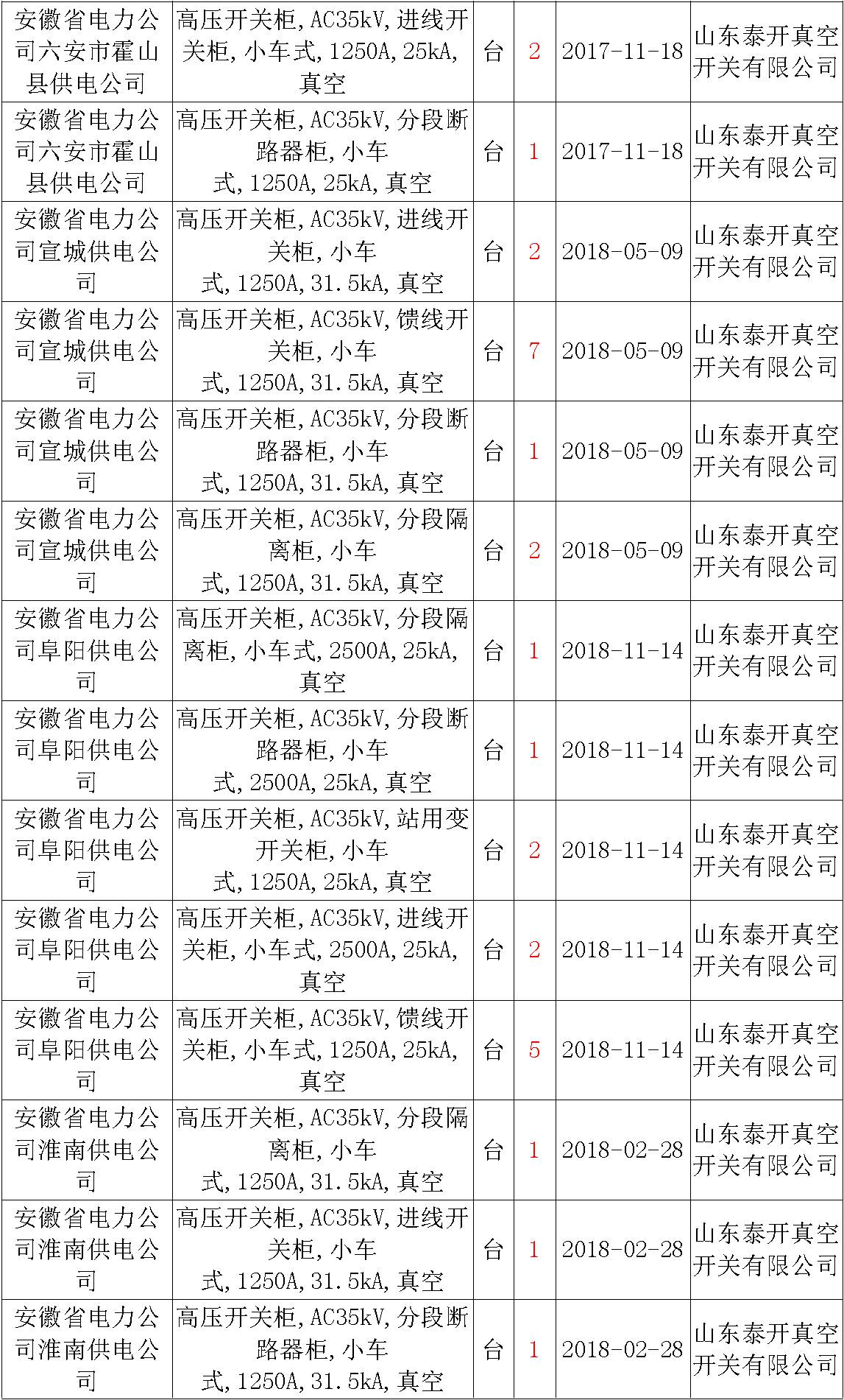 17年来国家电网第二次35kV开关柜 10kV开关柜1输变电工程第四高压断路器误动原因及处理