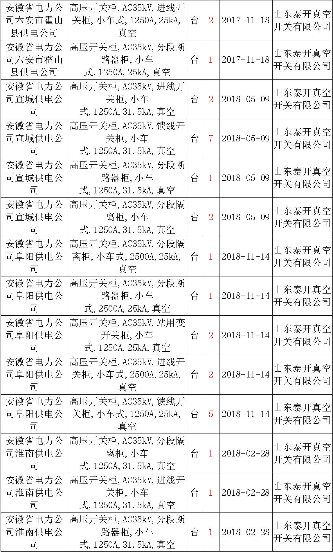 17年来国家电网第二次35kV开关柜 10kV开关柜1输变电工程第四高压断路器误动原因及处理