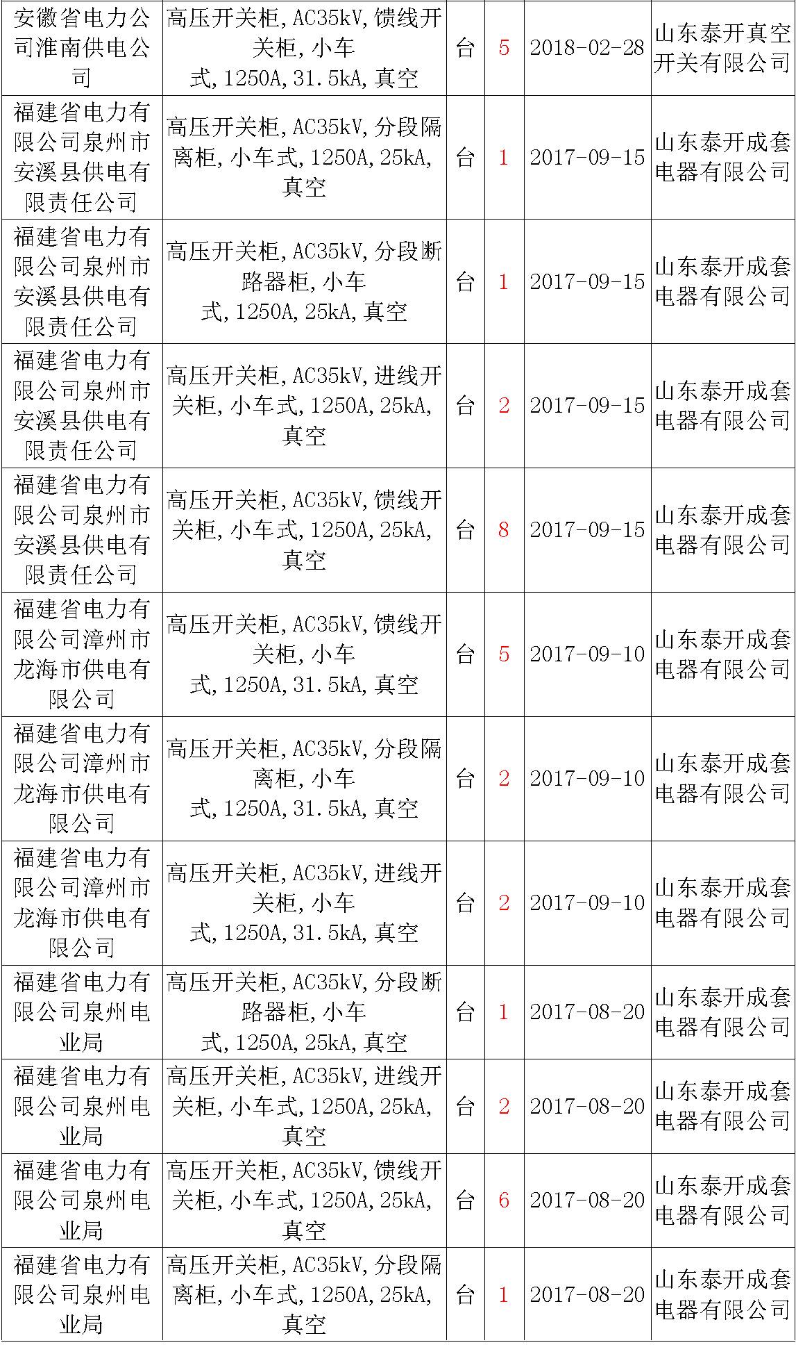 17年来国家电网第二次35kV开关柜 10kV开关柜1输变电工程第四高压断路器误动原因及处理