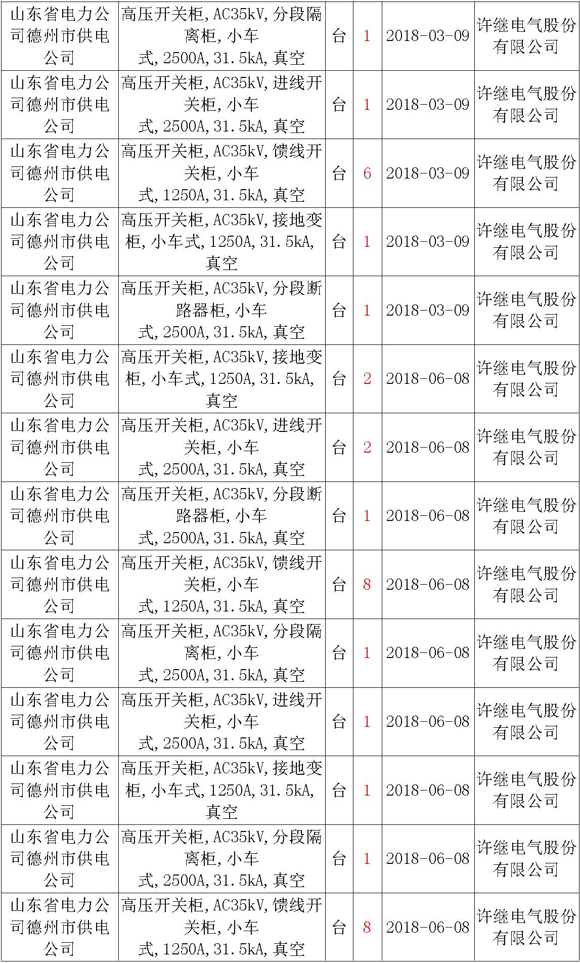 17年来国家电网第二次35kV开关柜 10kV开关柜1输变电工程第四高压断路器误动原因及处理