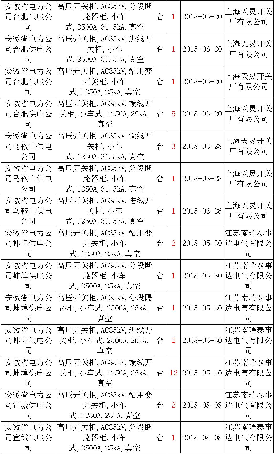 17年来国家电网第二次35kV开关柜 10kV开关柜1输变电工程第四高压断路器误动原因及处理
