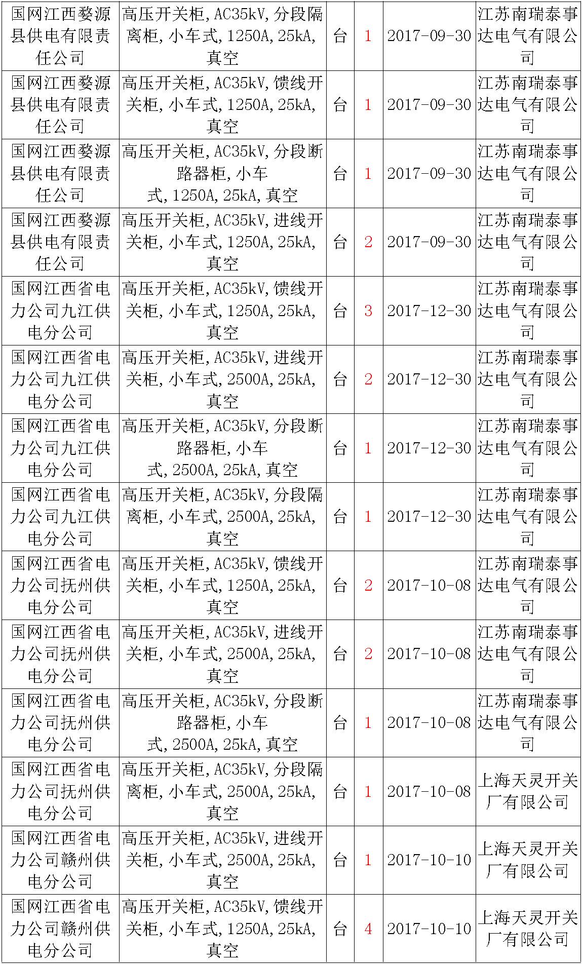 17年来国家电网第二次35kV开关柜 10kV开关柜1输变电工程第四高压断路器误动原因及处理