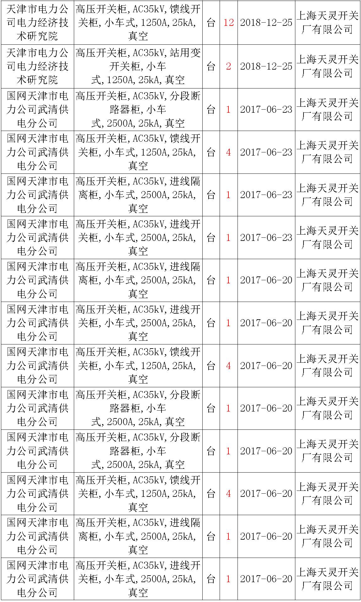 17年来国家电网第二次35kV开关柜 10kV开关柜1输变电工程第四高压断路器误动原因及处理