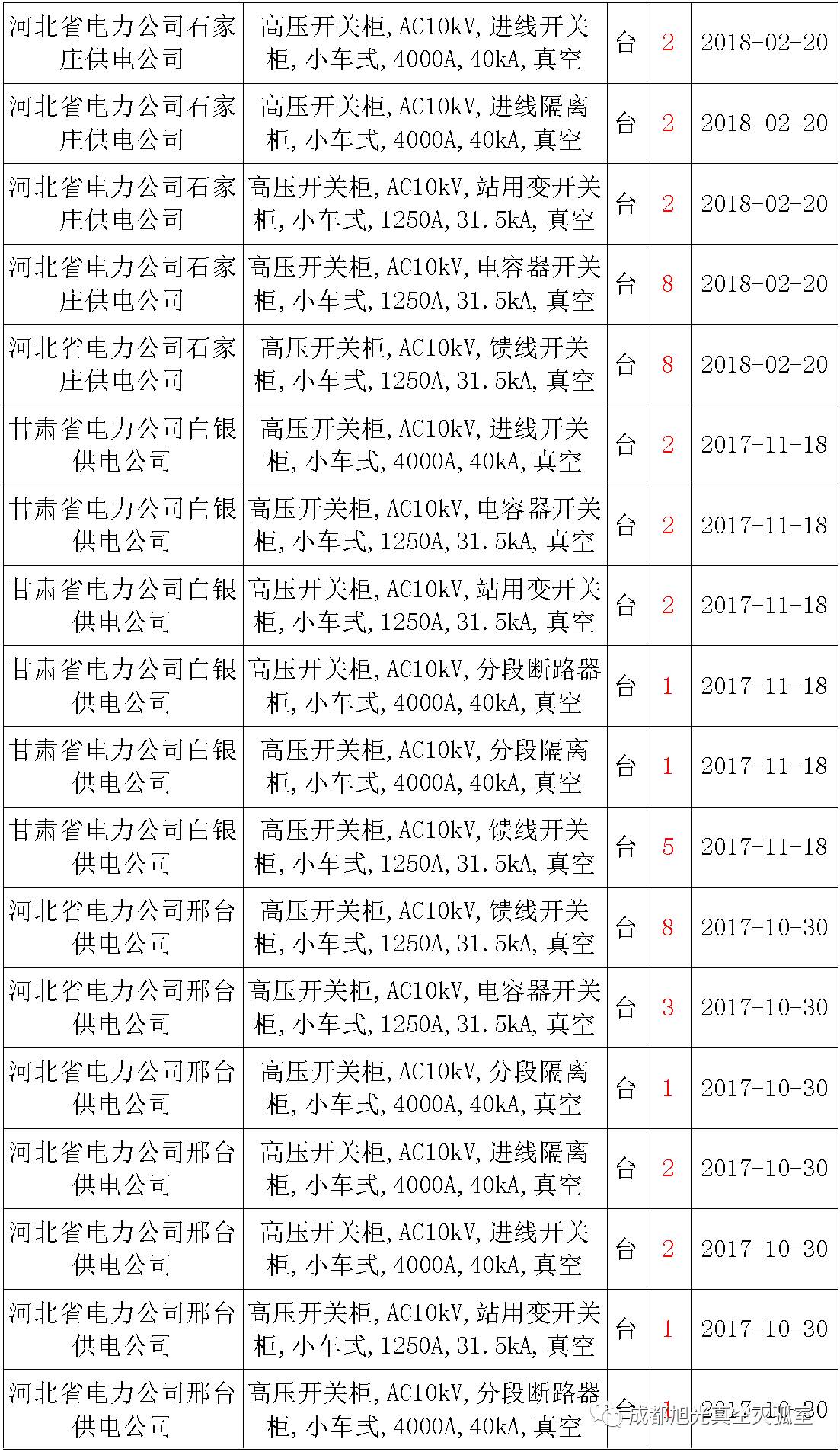 17年来国家电网第二次35kV开关柜 10kV开关柜1输变电工程第四高压断路器误动原因及处理