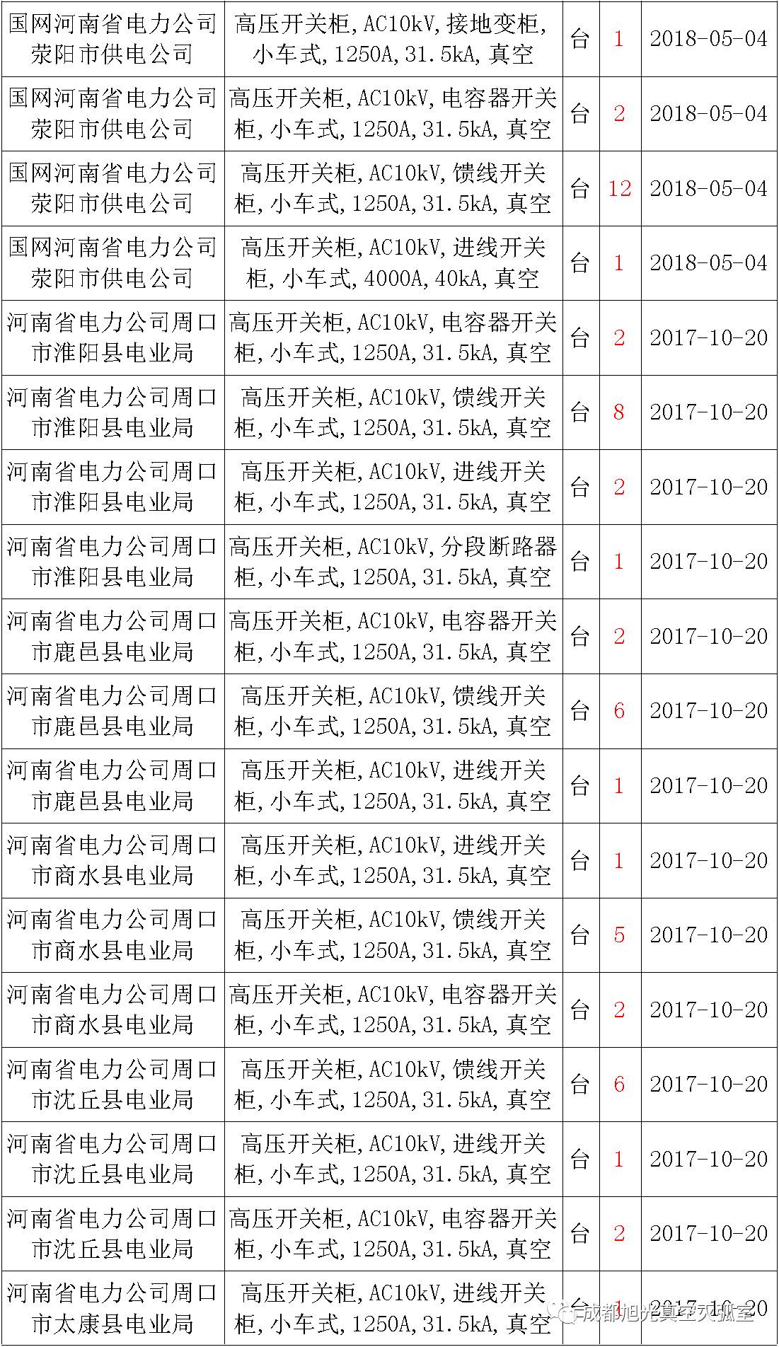 17年来国家电网第二次35kV开关柜 10kV开关柜1输变电工程第四高压断路器误动原因及处理