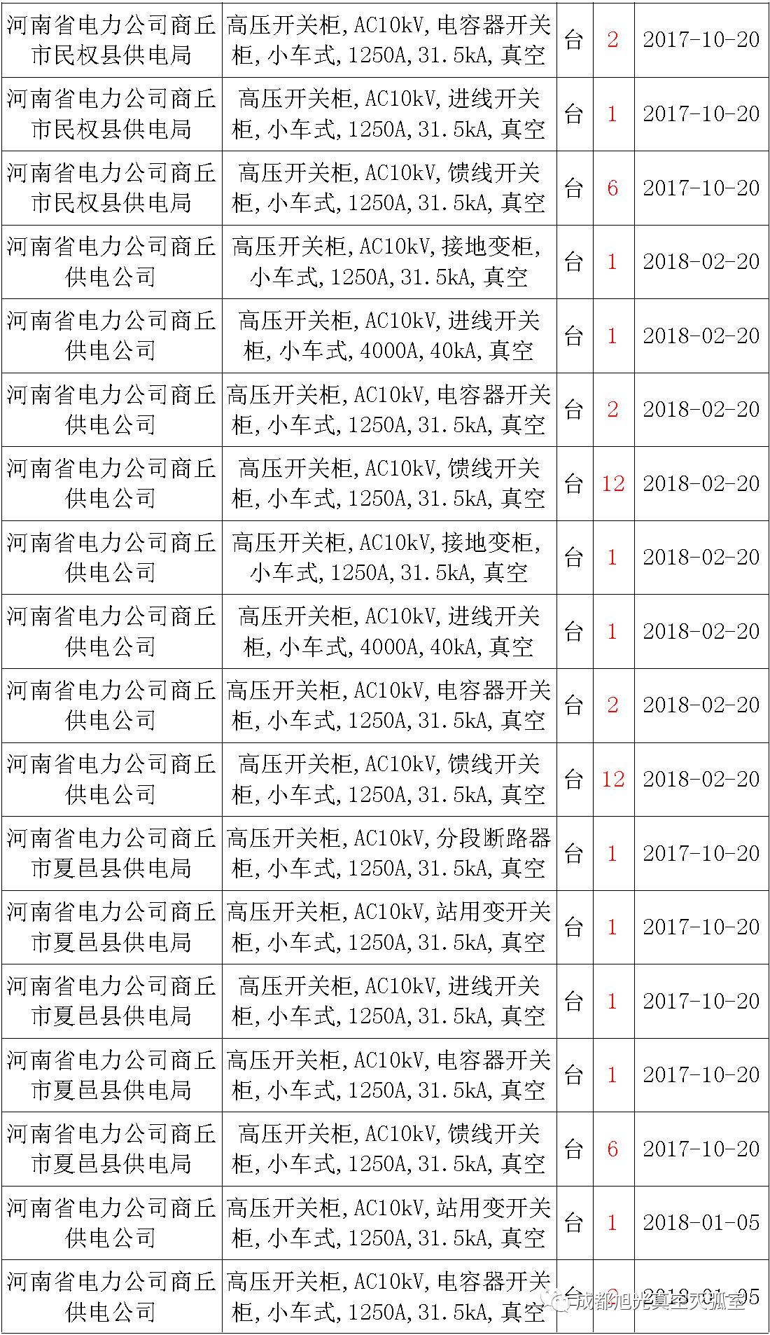 17年来国家电网第二次35kV开关柜 10kV开关柜1输变电工程第四高压断路器误动原因及处理