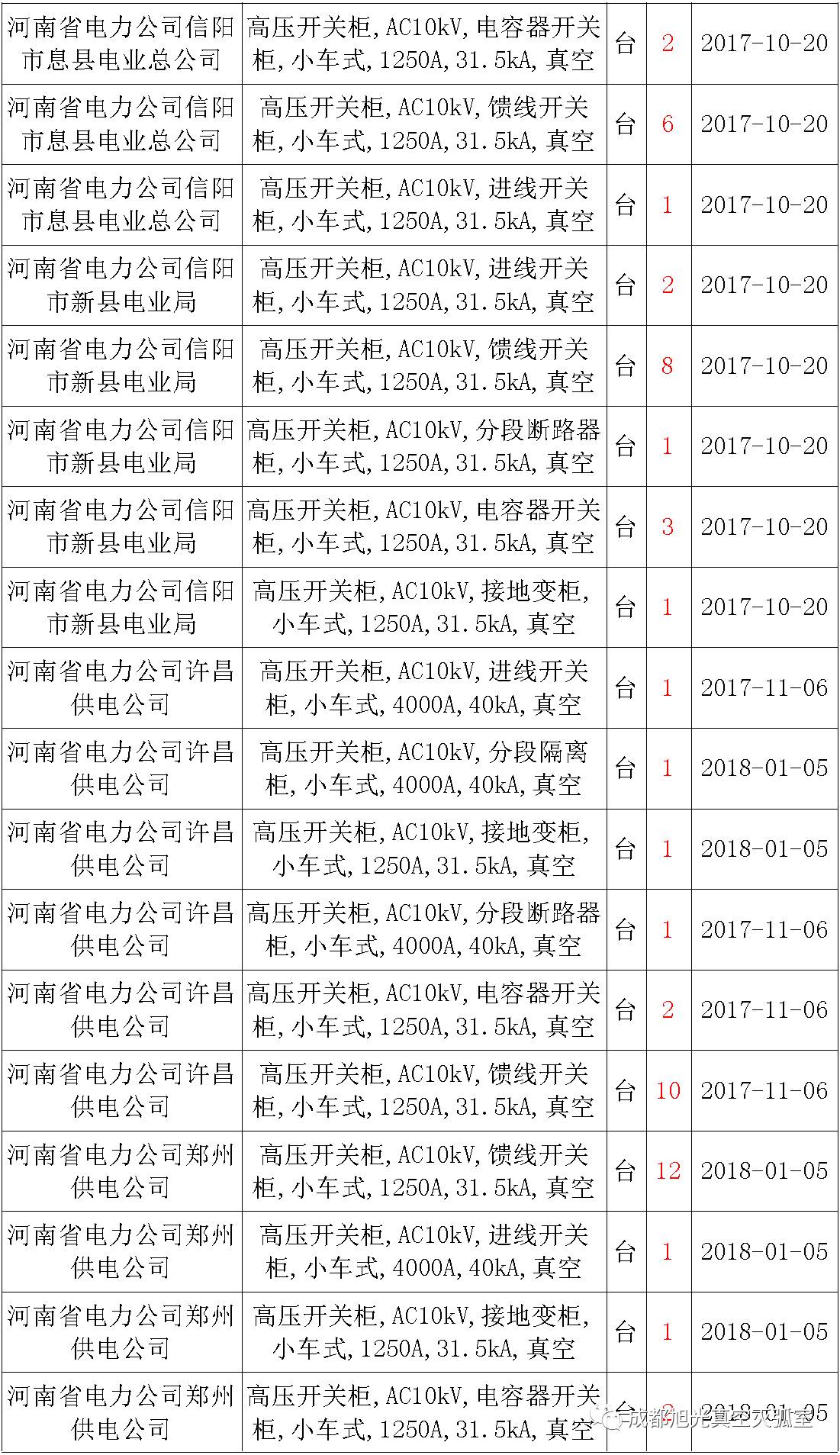 17年来国家电网第二次35kV开关柜 10kV开关柜1输变电工程第四高压断路器误动原因及处理