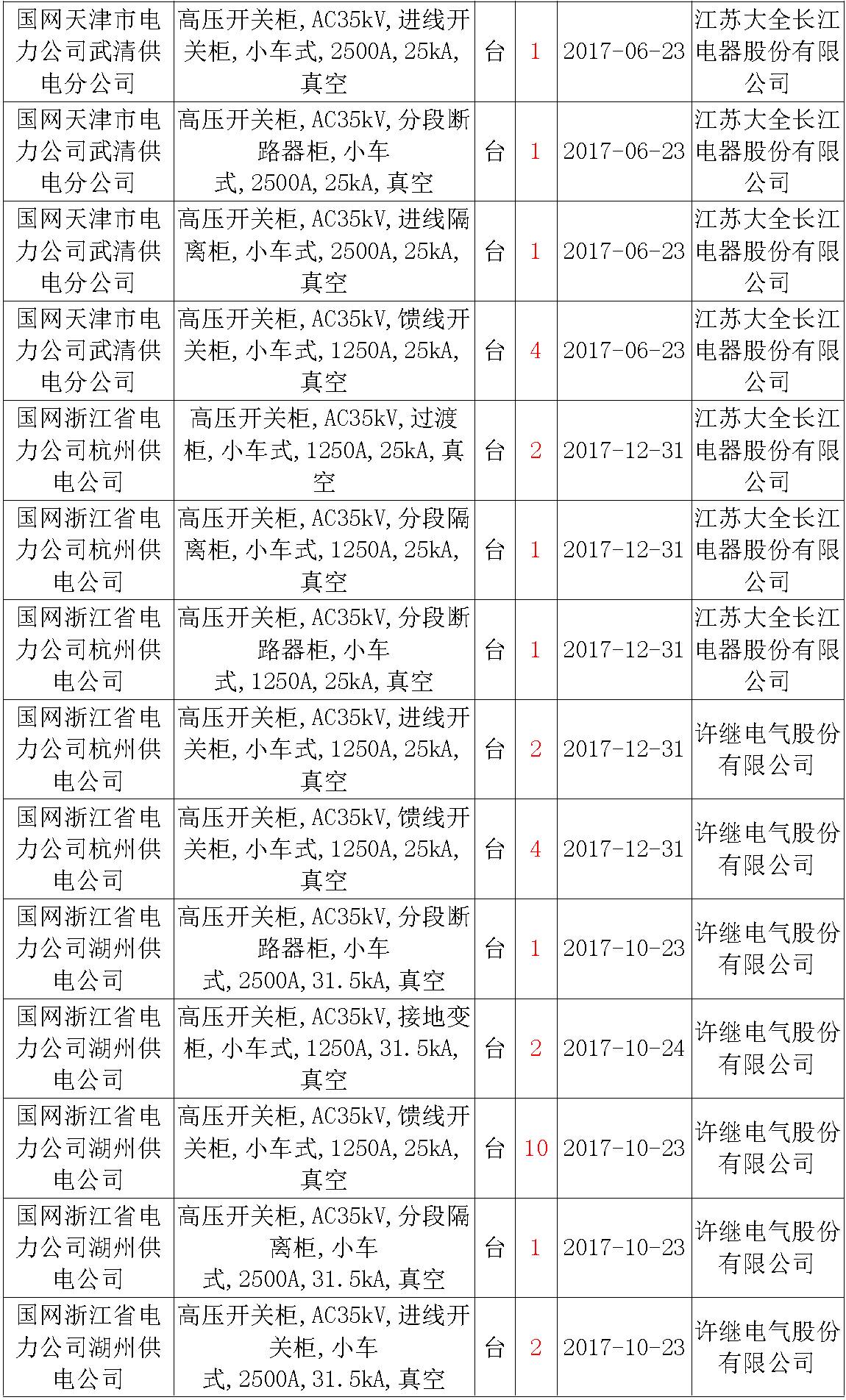 17年来国家电网第二次35kV开关柜 10kV开关柜1输变电工程第四高压断路器误动原因及处理