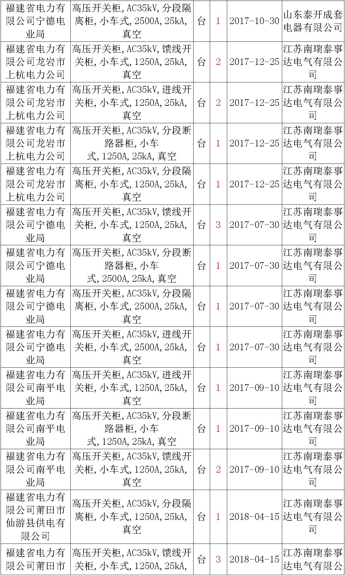 17年来国家电网第二次35kV开关柜 10kV开关柜1输变电工程第四高压断路器误动原因及处理