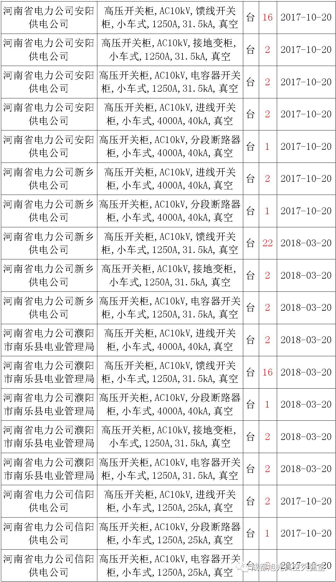 17年来国家电网第二次35kV开关柜 10kV开关柜1输变电工程第四高压断路器误动原因及处理