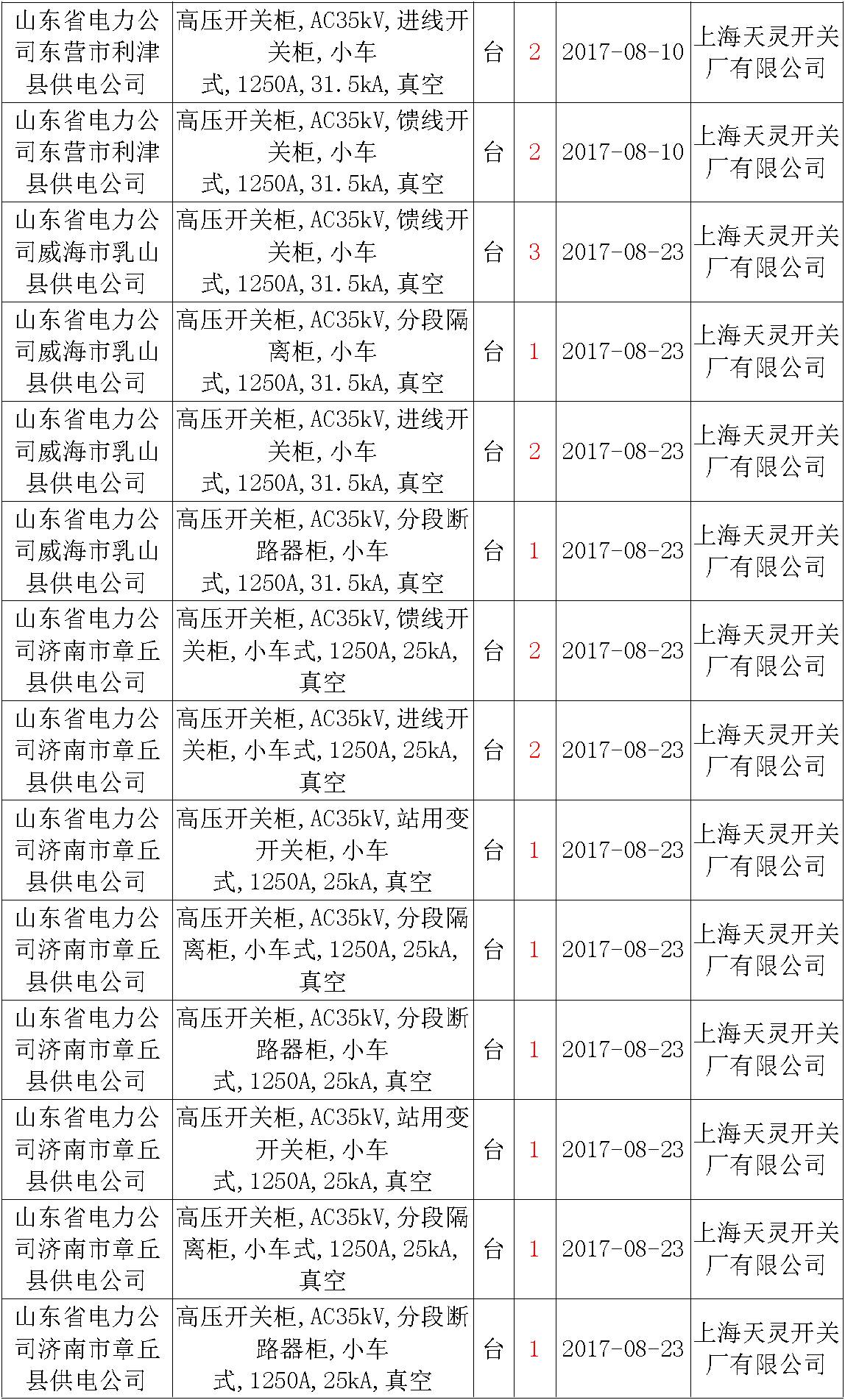 17年来国家电网第二次35kV开关柜 10kV开关柜1输变电工程第四高压断路器误动原因及处理