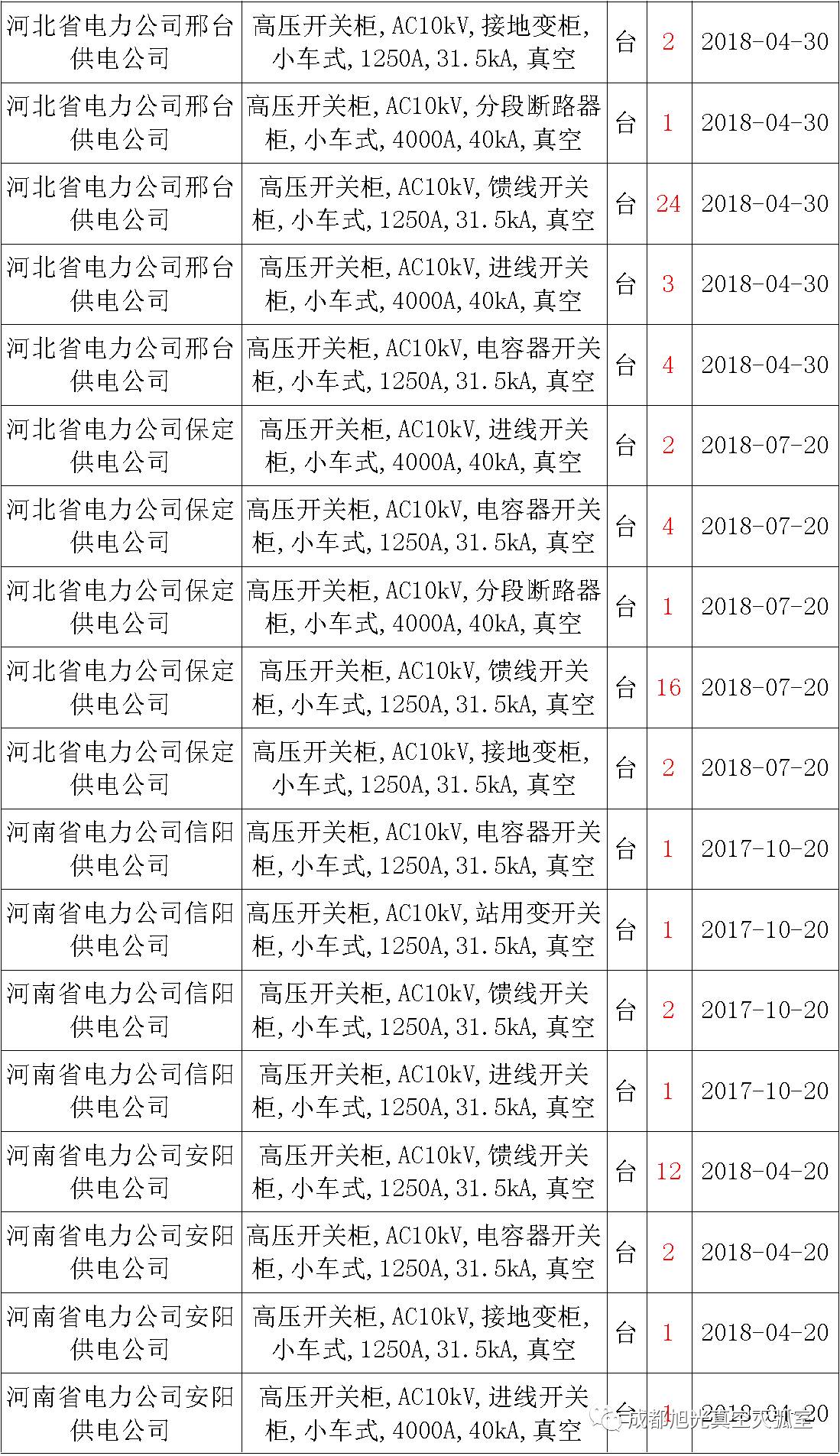 17年来国家电网第二次35kV开关柜 10kV开关柜1输变电工程第四高压断路器误动原因及处理