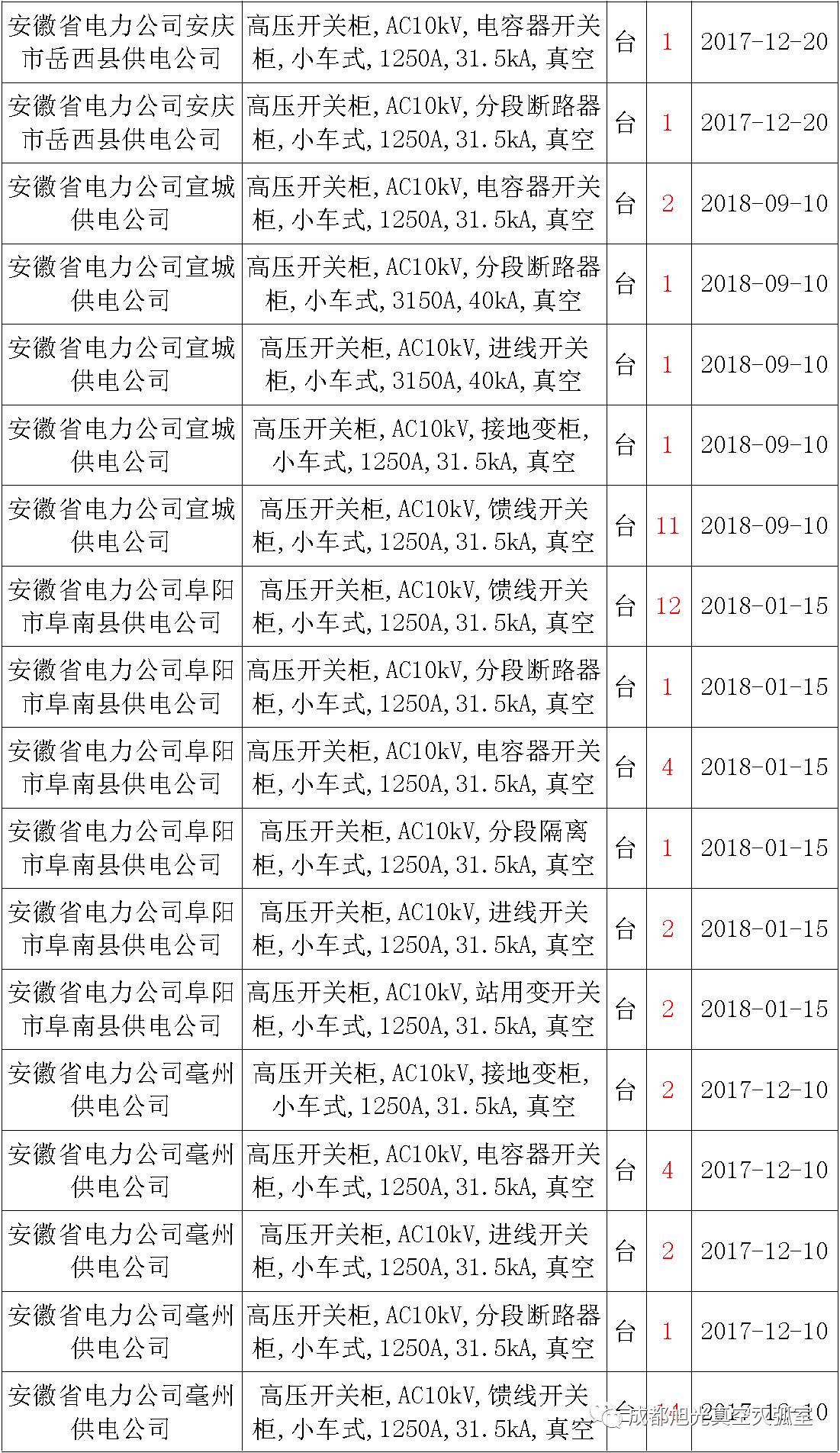 17年来国家电网第二次35kV开关柜 10kV开关柜1输变电工程第四高压断路器误动原因及处理