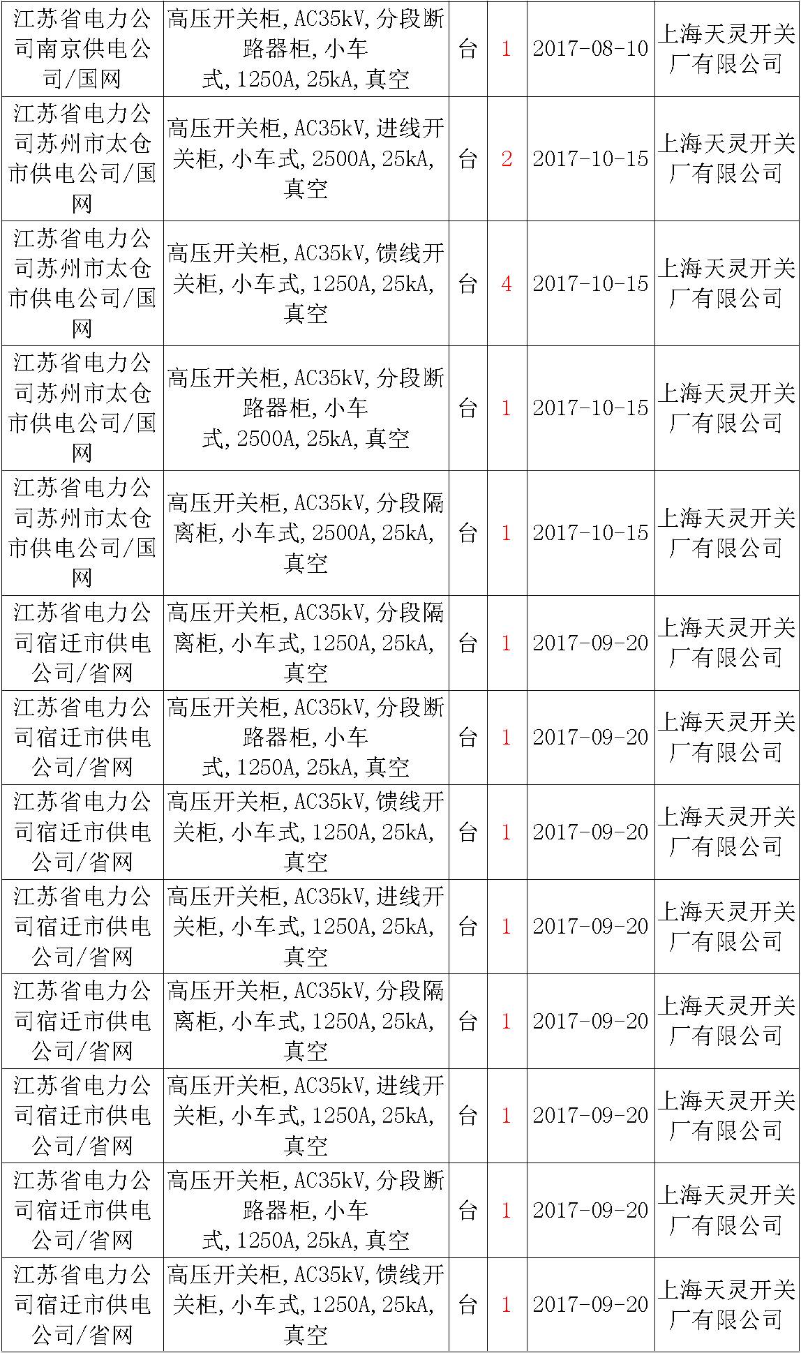 17年来国家电网第二次35kV开关柜 10kV开关柜1输变电工程第四高压断路器误动原因及处理