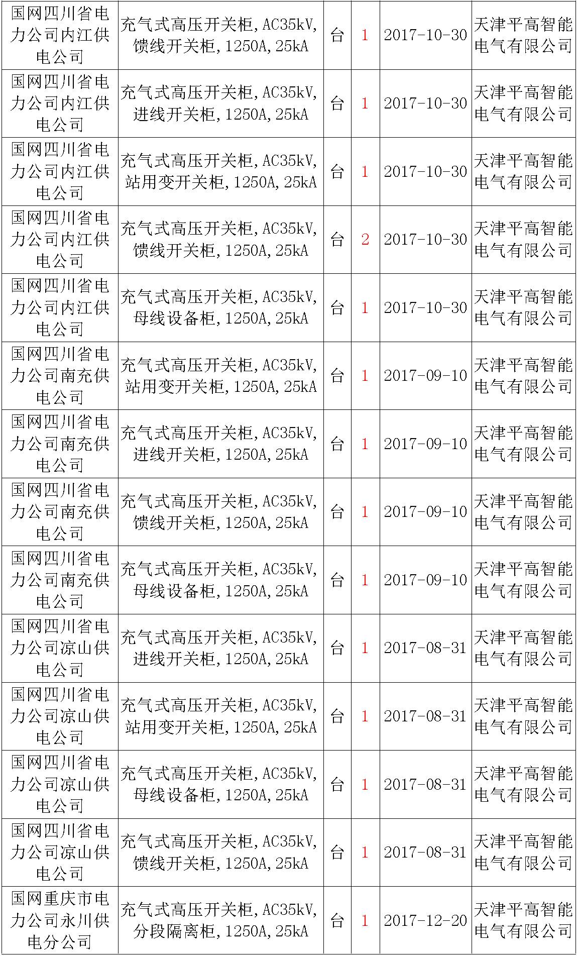 17年来国家电网第二次35kV开关柜 10kV开关柜1输变电工程第四高压断路器误动原因及处理