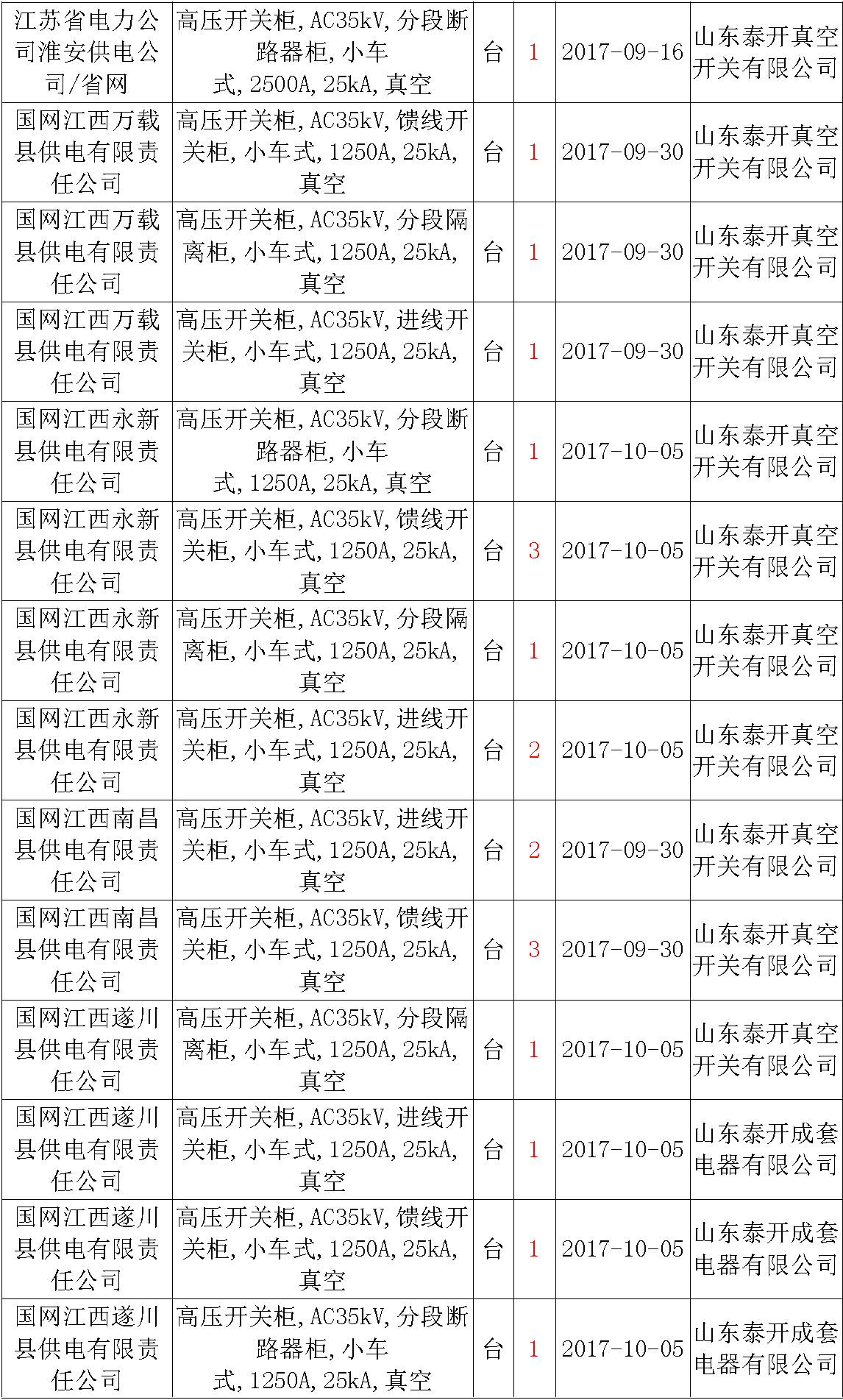 17年来国家电网第二次35kV开关柜 10kV开关柜1输变电工程第四高压断路器误动原因及处理