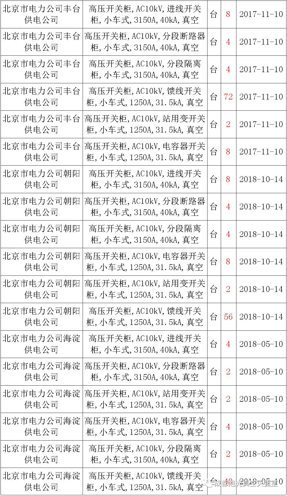 17年来国家电网第二次35kV开关柜 10kV开关柜1输变电工程第四高压断路器误动原因及处理