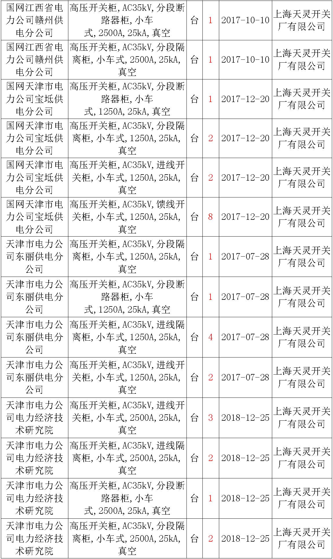 17年来国家电网第二次35kV开关柜 10kV开关柜1输变电工程第四高压断路器误动原因及处理