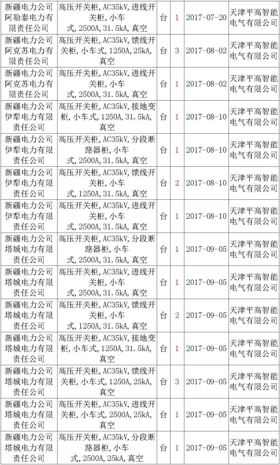 17年来国家电网第二次35kV开关柜 10kV开关柜1输变电工程第四高压断路器误动原因及处理