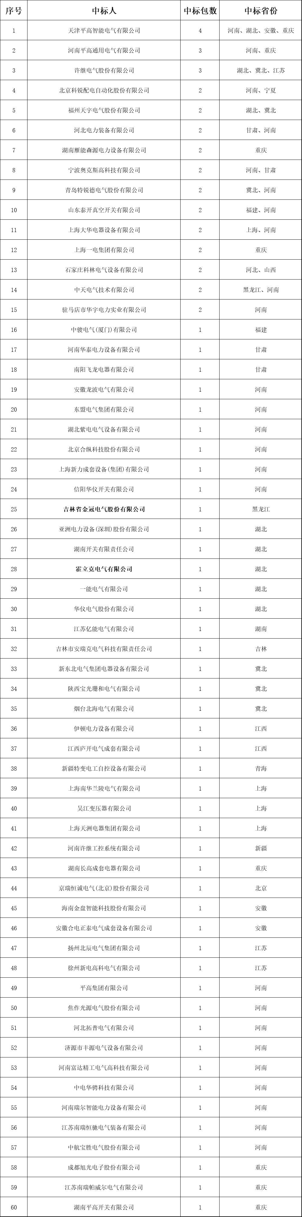 分销网络开关柜成功企业列表！2018年中国网通前三套配网设备中标综述