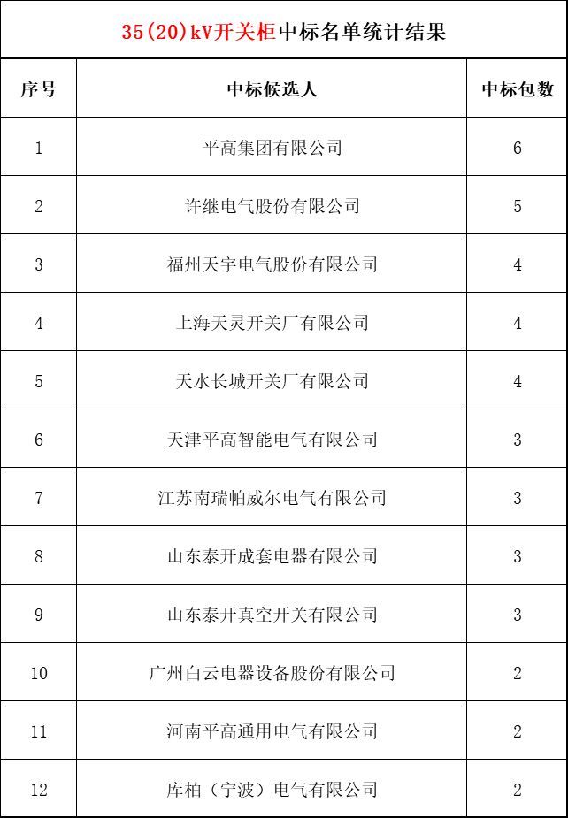 2018年上半年，变电站设备开关柜企业中标排名:38家企业分成164个包，以姬旭、高萍、南瑞为首