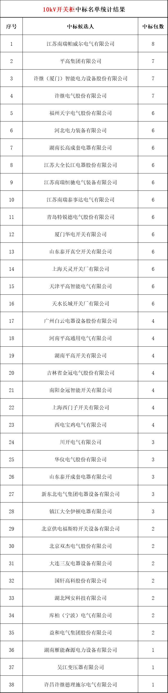 2018年上半年，变电站设备开关柜企业中标排名:38家企业分成164个包，以姬旭、高萍、南瑞为首