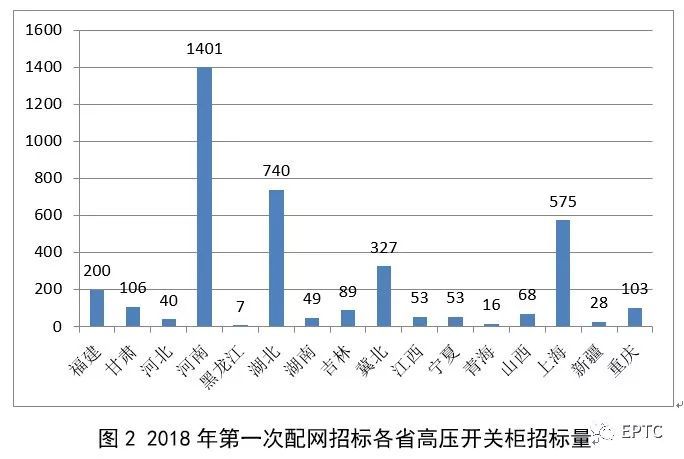 2018年首先批配网协议股票竞价供需统计分析(高压开关柜)