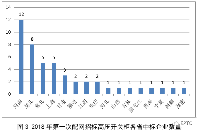 2018年首先批配网协议股票竞价供需统计分析(高压开关柜)