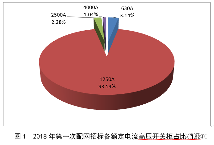 2018年首先批配网协议股票竞价供需统计分析(高压开关柜)