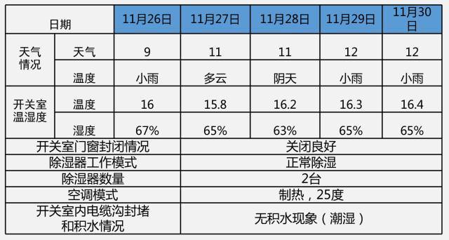 开关柜凝结的原因及对策